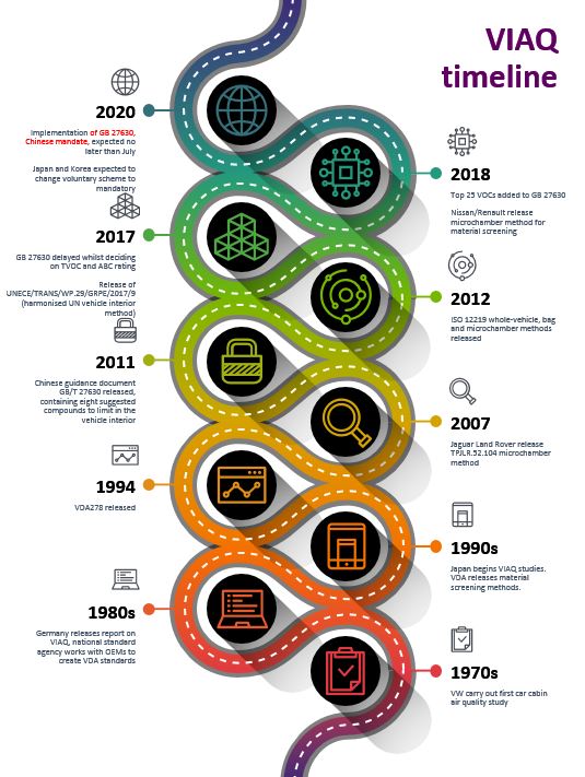 VIAQ Timeline